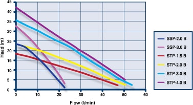 Additional image for STP-2.0B Twin Ended Shower Pump (2.0 Bar, Positive).