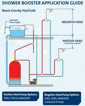 Additional image for SSP-2.0B Single Ended Shower Pump (2.0 Bar, Positive).