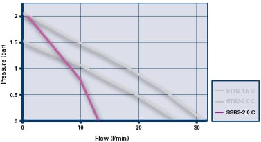 Additional image for SSR2-2.0C Single Ended Shower Pump (2.0 Bar, Positive).