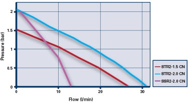 Additional image for STR2-1.5CN Twin Ended Shower Pump (1.5 Bar, Universal).