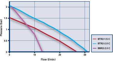 Additional image for STR2-2.0C Twin Ended Shower Pump (2.0 Bar, Positive).